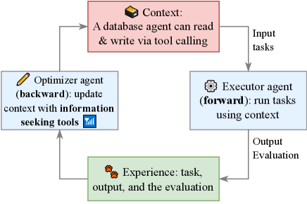 Figure 1: 전체 Context Training 파이프라인