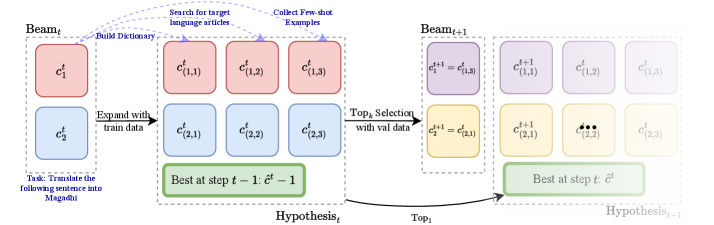 Figure 4: Beam Search 기반 학습 과정