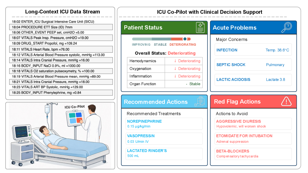 Figure 1: ICU AI 코파일럿의 역할 및 작업 내용