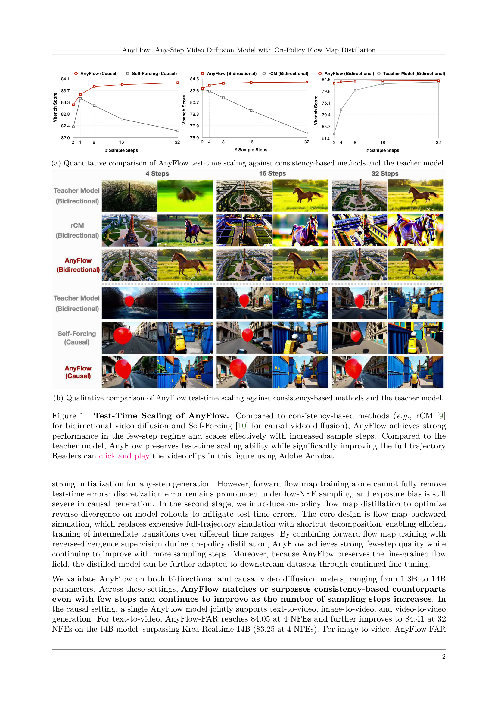 Figure 1: AnyFlow가 sampling step 증가에 따라 성능이 향상됨을 보여주는 핵심 비교 그래프