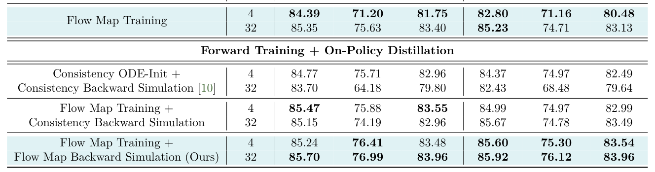 Table 2: 제안 방법론의 ablation study 및 주요 성능 지표 비교