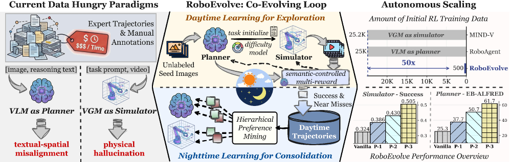 Figure 1: RoboEvolve의 Co-Evolving 구조