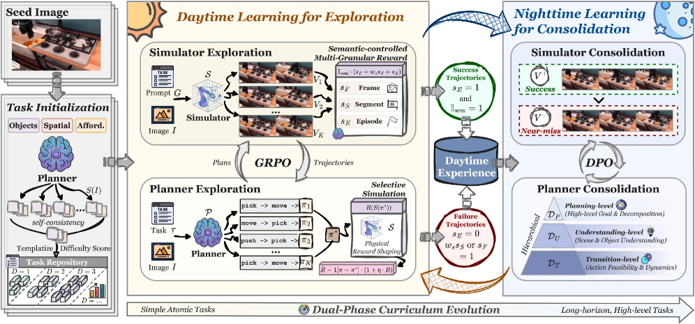 Figure 2: RoboEvolve 전체 프레임워크 개요
