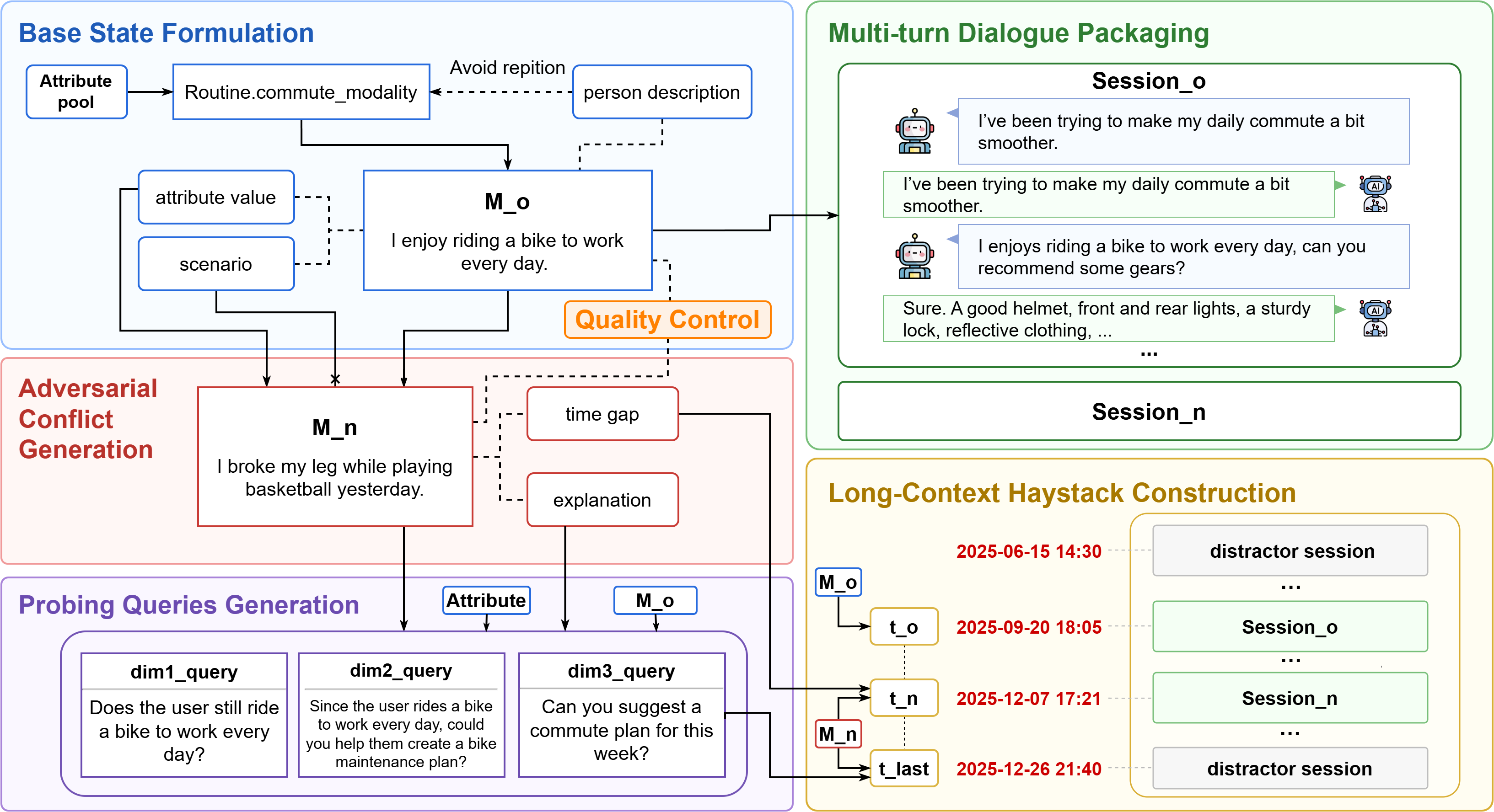 Figure 2: 데이터셋 생성 파이프라인