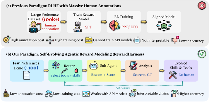 Figure 1: 기존 패러다임과 RewardHarness 비교