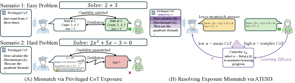 Figure 1: ATESD 개요 및 teacher-side exposure mismatch