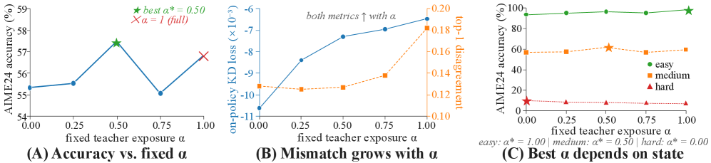 Figure 2: Teacher exposure의 empirical 분석