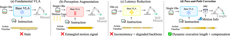 Figure 1: Dynamics-Blindness 문제 비교