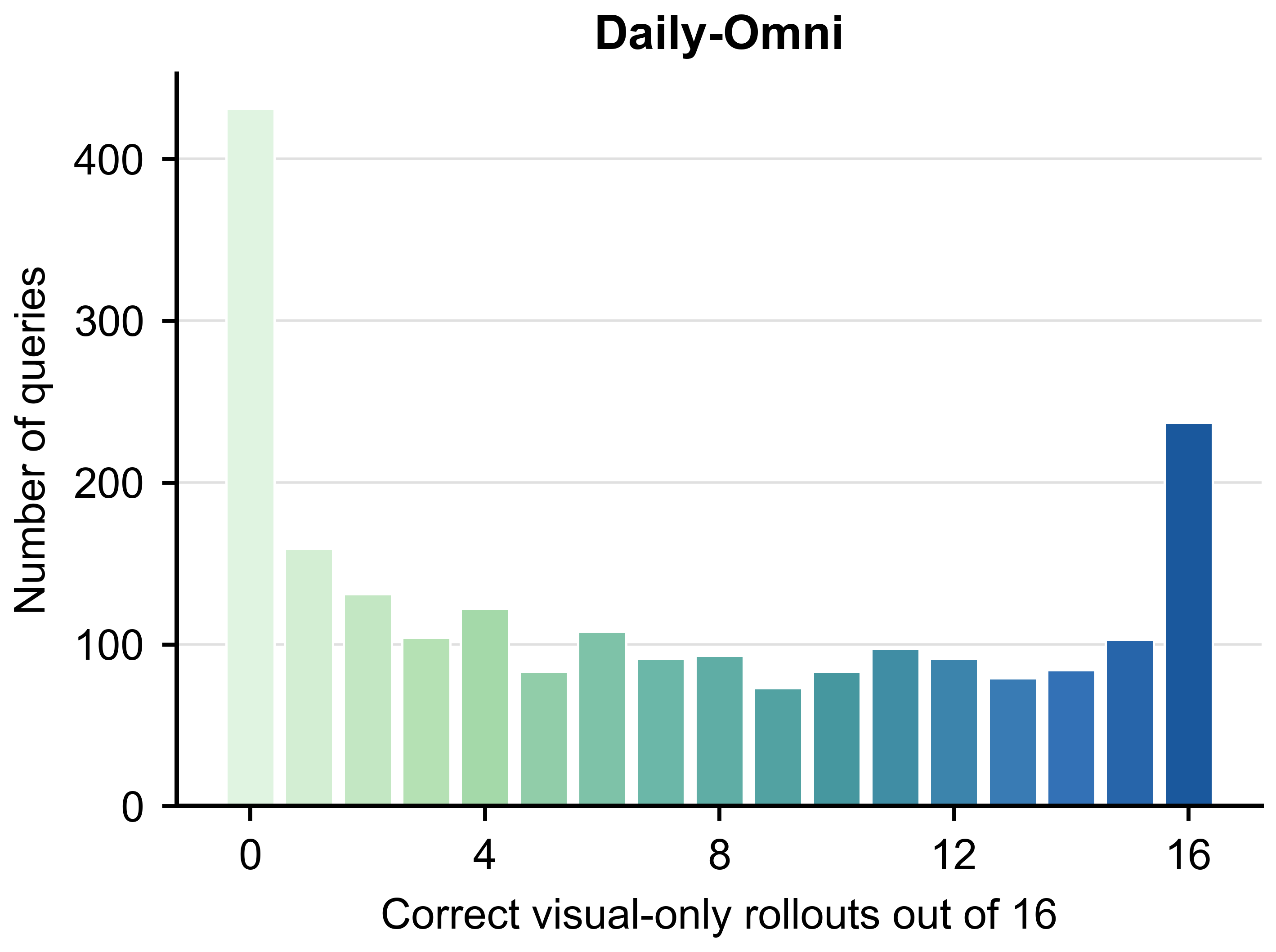 Figure 1: Daily-Omni 벤치마크의 비주얼 솔빙 히스토그램