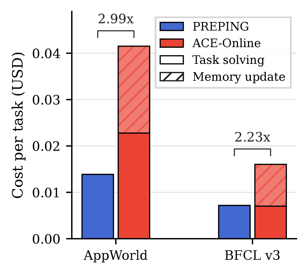 Figure 5: 배포 시 작업별 비용 비교