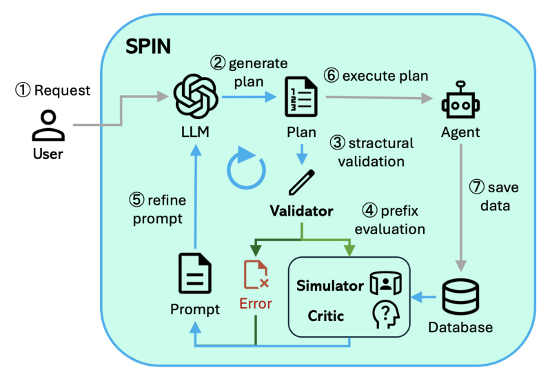 Figure 2: SPIN의 전체 파이프라인과 Validator, Simulator-Critic 루프 구조를 설명하는 핵심 다이어그램
