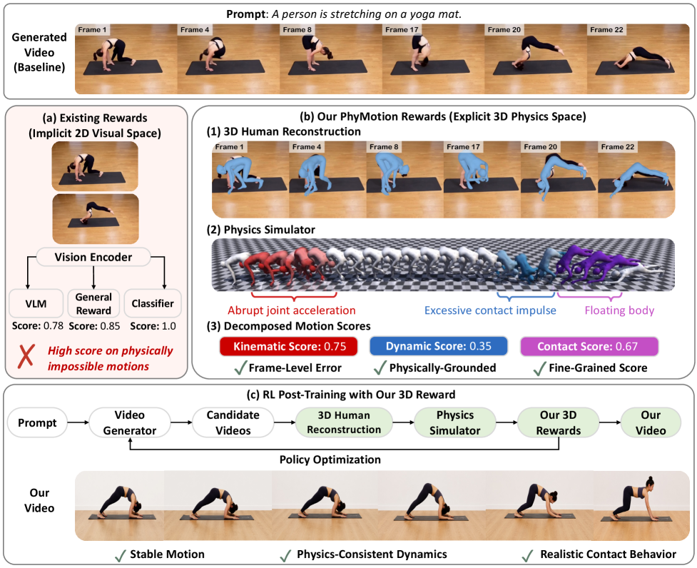 Figure 1: PhyMotion 전체 프레임워크