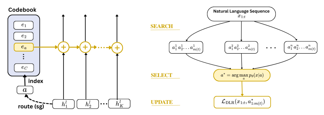 Figure 1: 전체 모델 아키텍처와 DLR의 핵심 메커니즘을 시각적으로 설명