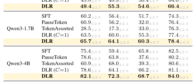 Table 1: 제안 모델(DLR)과 기존 베이스라인(SFT, PauseToken, TokenAssorted) 간의 정량적 성능 비교