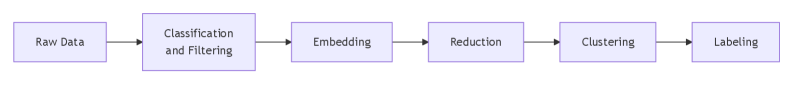 Figure 2: 데이터 처리 흐름도