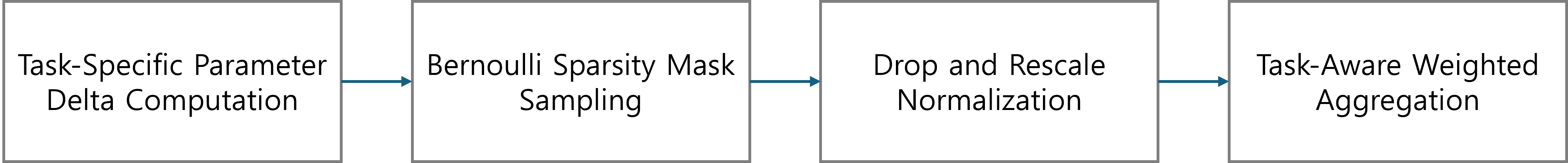 Figure 4: DARE-TIES 병합 커널 구조