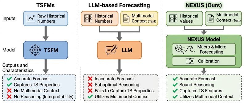 Figure 1: TSFM, LLM, Nexus 비교