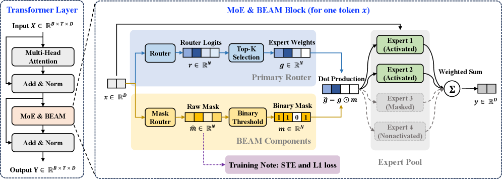 Figure 3: BEAM 아키텍처 다이어그램