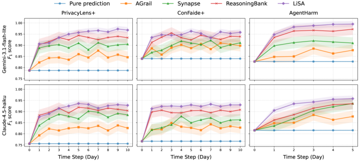 Figure 2: Lifelong safety adaptation 결과