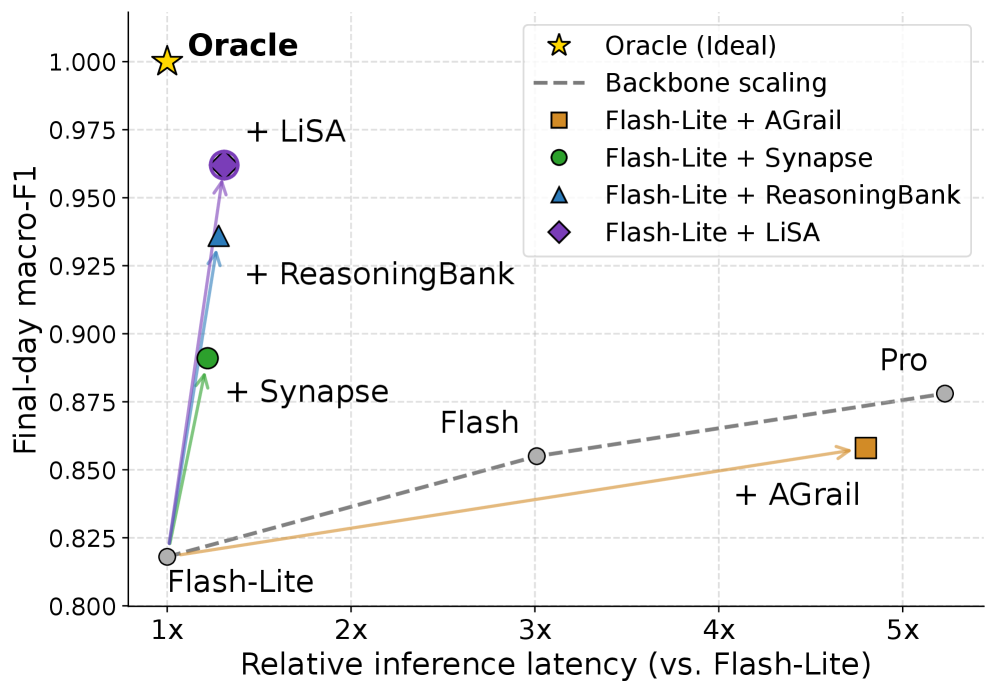 Figure 3: Latency-Performance trade-off 비교