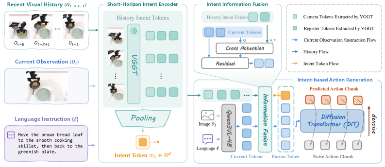 Figure 4: IntentVLA 아키텍처