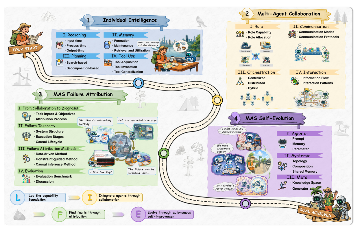 Figure 2: LIFE 라이프사이클 4단계(Individual Intelligence, Collaboration, Attribution, Self-Evolution)를 요약한 핵심 다이어그램