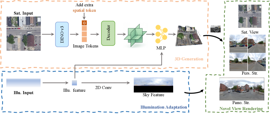Figure 2: Sat3DGen 아키텍처