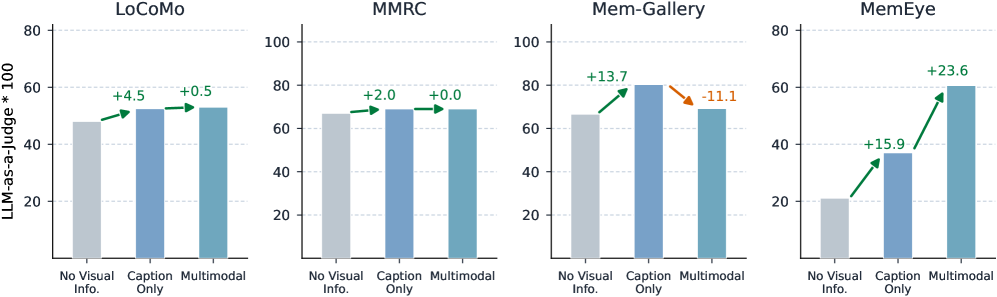 Figure 1: MemEye 데이터셋 개요