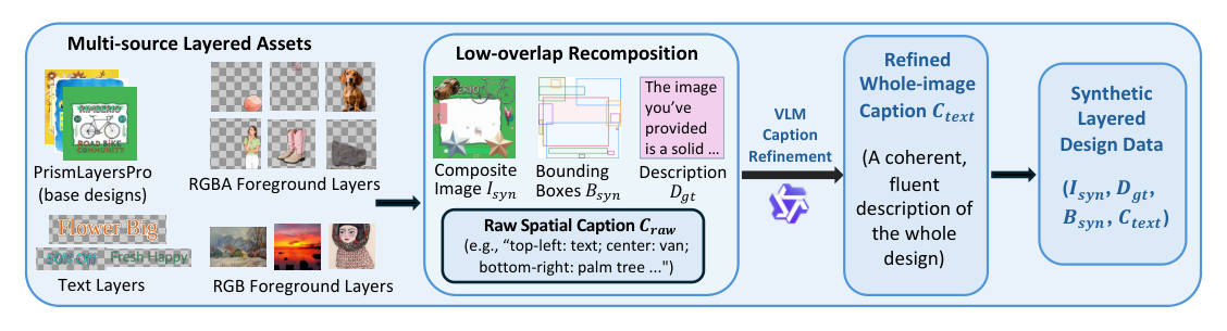 Figure 2: 제안하는 SynLayers 합성 데이터 구성 파이프라인의 핵심 아키텍처 다이어그램