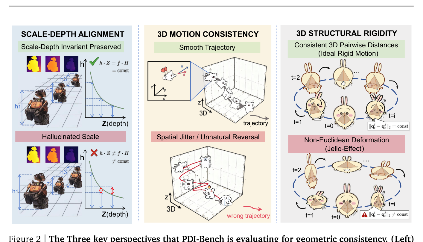 Figure 2: PDI-Bench가 평가하는 3가지 핵심 기하학적 지표(스케일, 모션, 강성)의 개념도