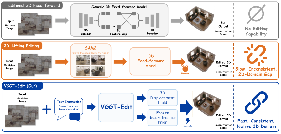 Figure 1: 기존 3D 편집 방식 비교