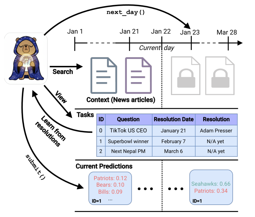 Figure 2: FutureSim 환경의 운영 방식과 에이전트 상호작용 프로세스를 설명하는 핵심 다이어그램