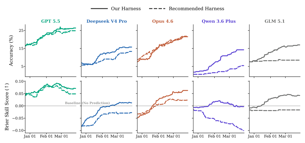 Figure 3: 기본 Harness와 제안하는 Harness 간의 에이전트 성능 차이를 극명하게 보여주는 비교 결과
