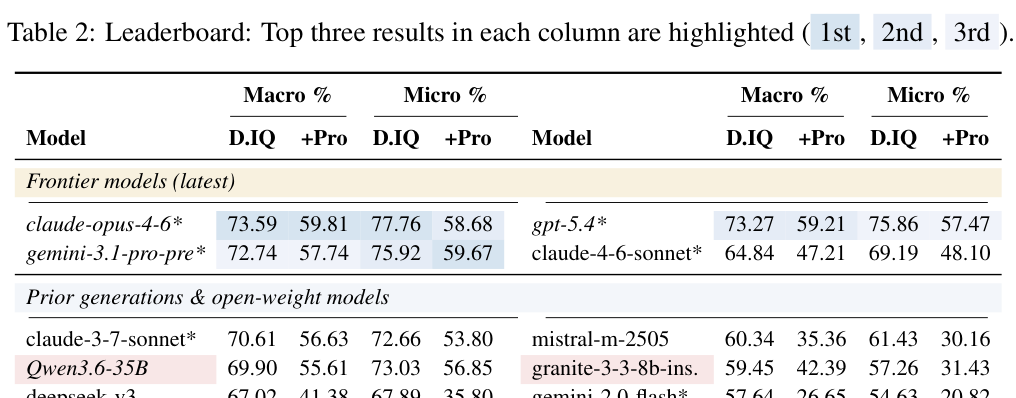 Table 2: 다양한 LLM 모델들의 DiagnosticIQ 및 DiagnosticIQ Pro 성능을 비교한 핵심 결과 테이블