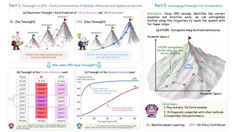 Figure 1: OPD의 foresight 메커니즘과 EffOPD 개념도