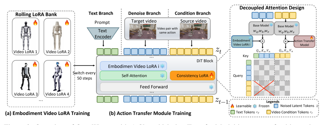 Figure 2: 전체 모델의 unidirectional 정보 흐름과 branch-decoupled 아키텍처를 시각화한 핵심 다이어그램