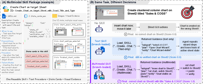 Figure 1: MMSkills 개념 및 사례
