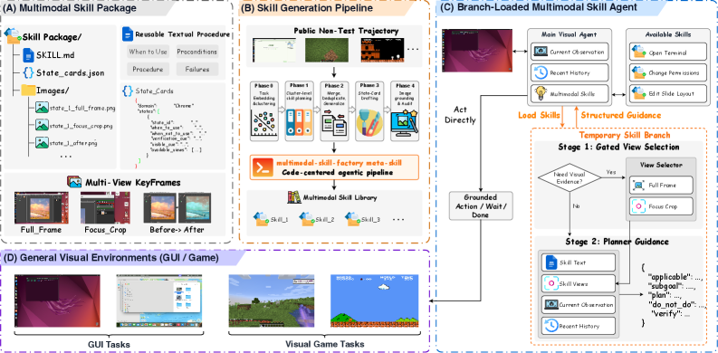 Figure 2: MMSkills 전체 아키텍처