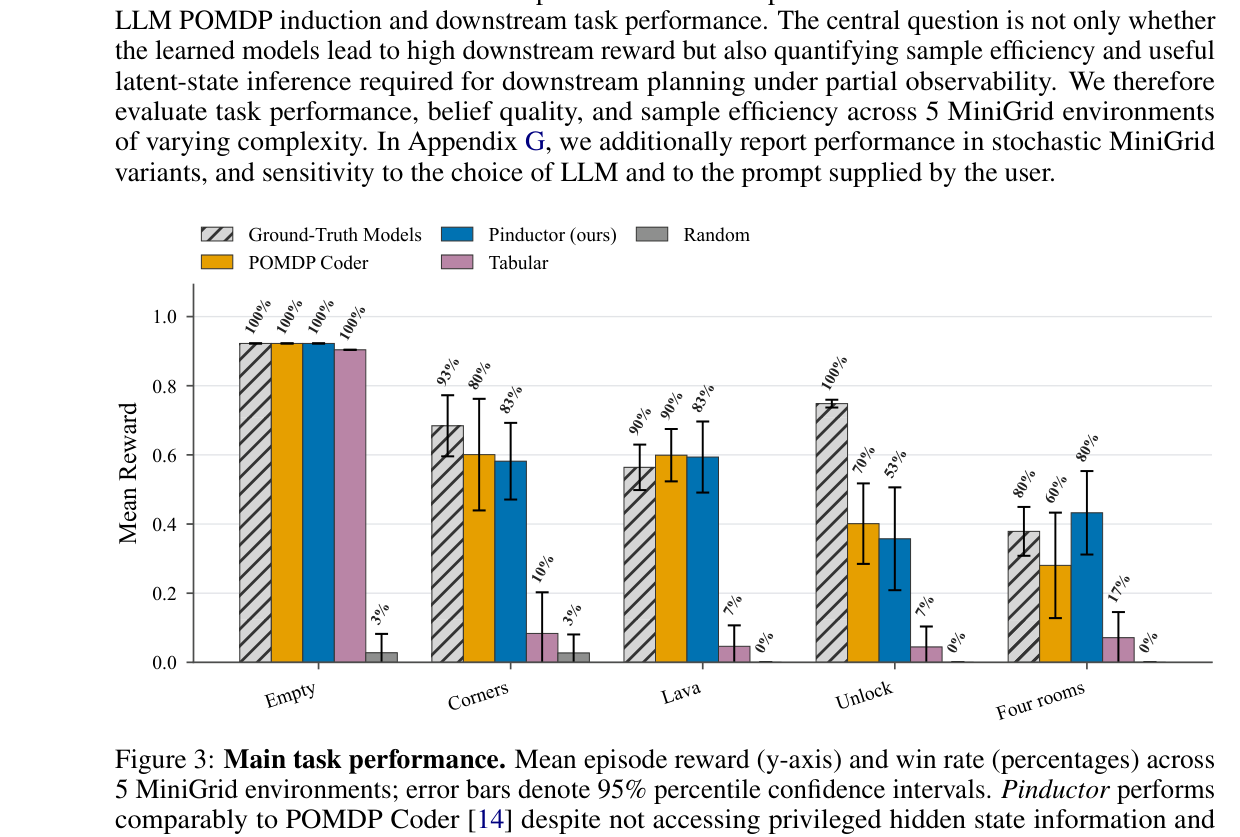 Figure 3: 다양한 MiniGrid 환경에서의 평균 보상 및 성능 비교를 통한 핵심 정량적 결과 제시