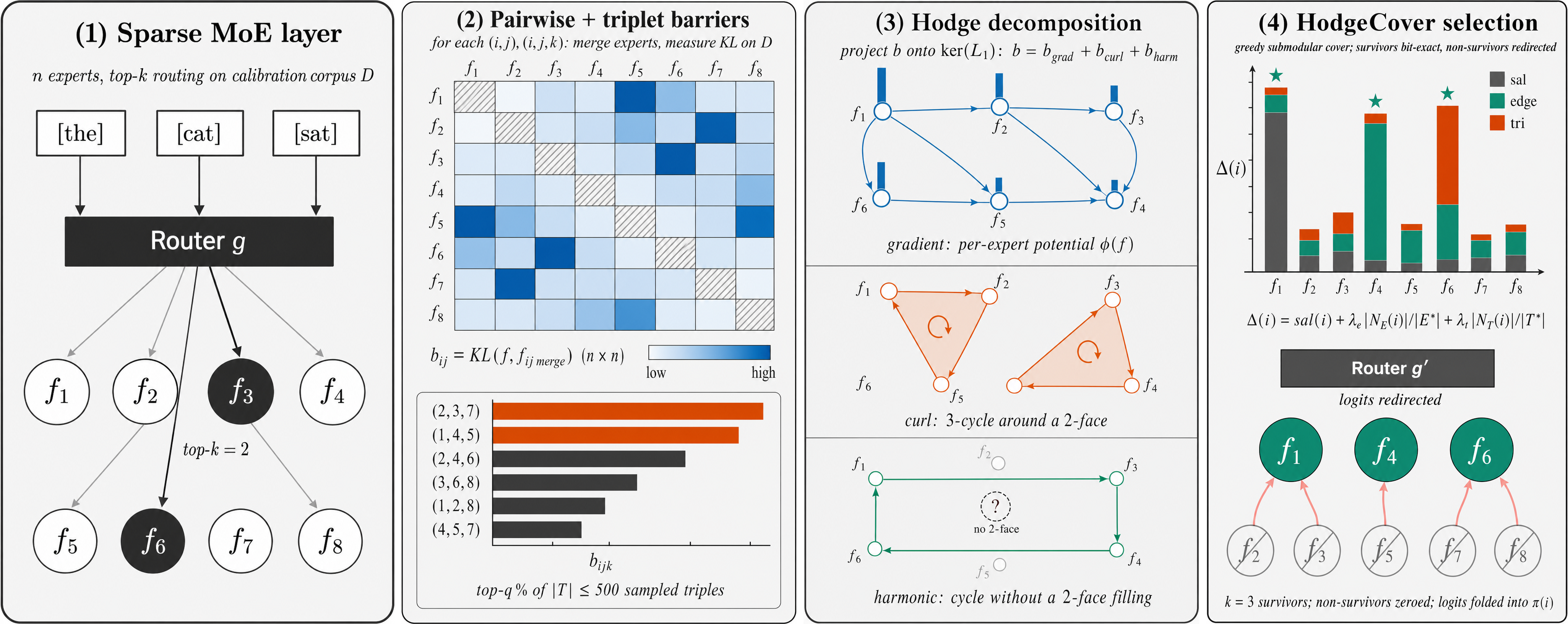 Figure 3: HodgeCover 압축 파이프라인