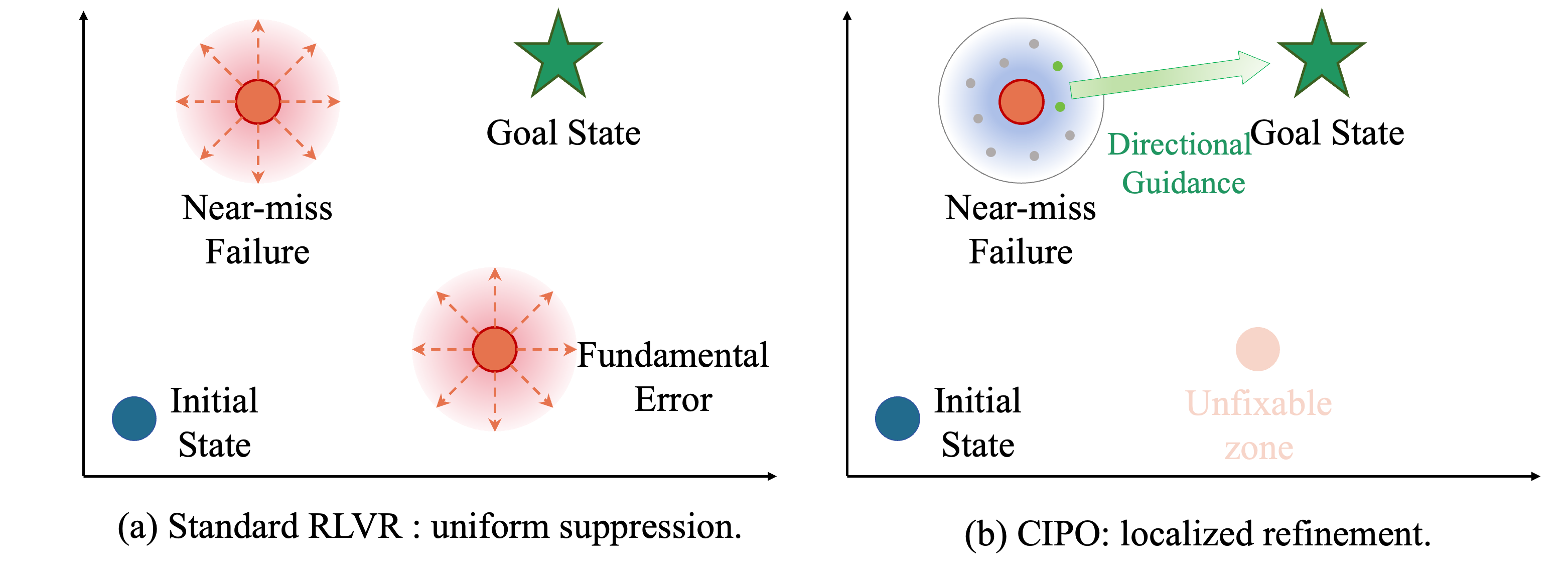 Figure 1: 기존 RLVR과 CIPO 비교
