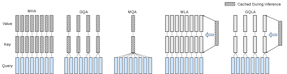 Figure 1: MLA 및 GQLA 구조 비교