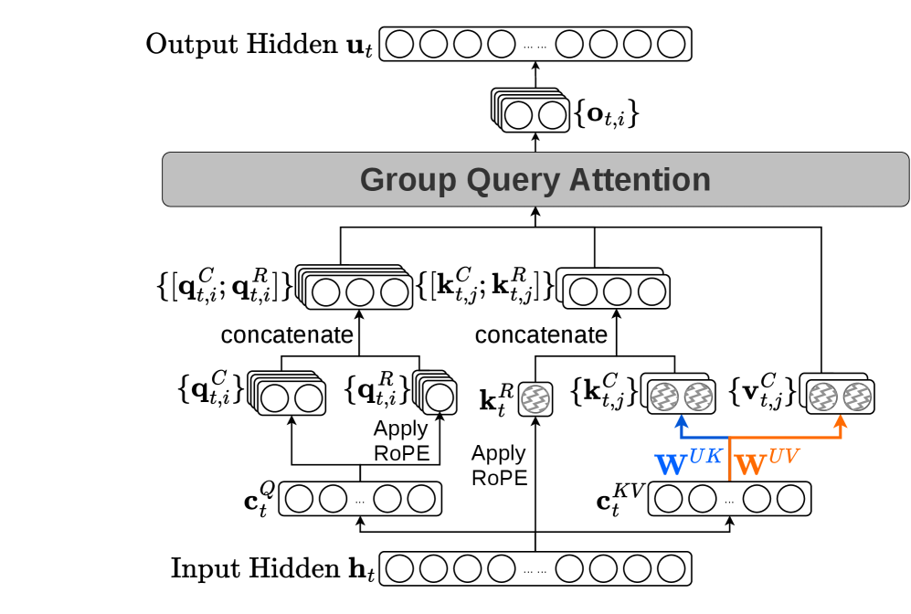 Figure 2: GQLA의 두 decoding 경로