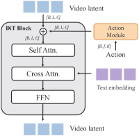 Figure 3: 액션 모듈이 포함된 DiT 블록 구조
