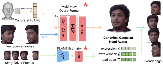 Figure 3: FFAvatar의 아키텍처 세부 구성