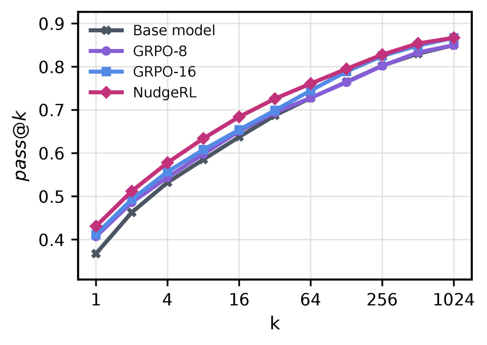 Figure 3: AIME 벤치마크 학습 성능 비교