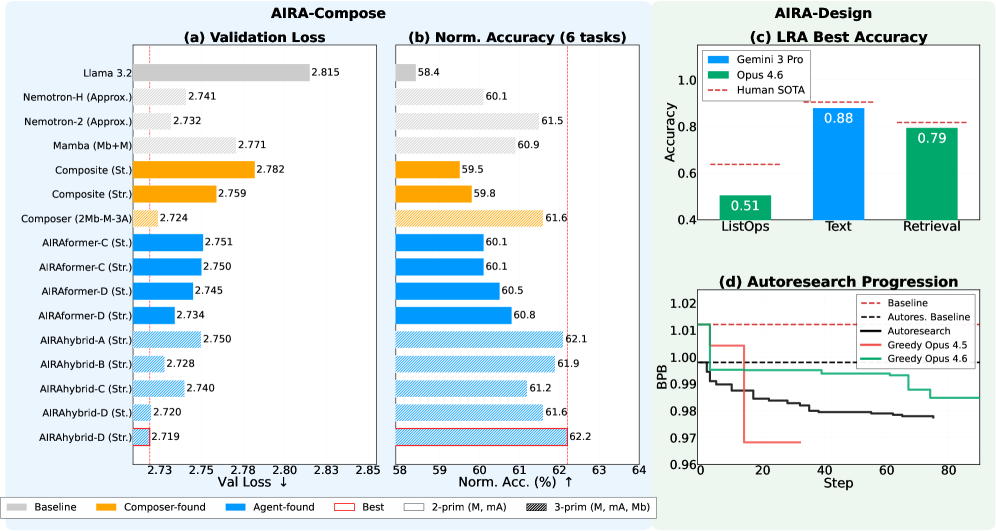 Figure 1: AIRA 프레임워크 개요 및 결과 요약