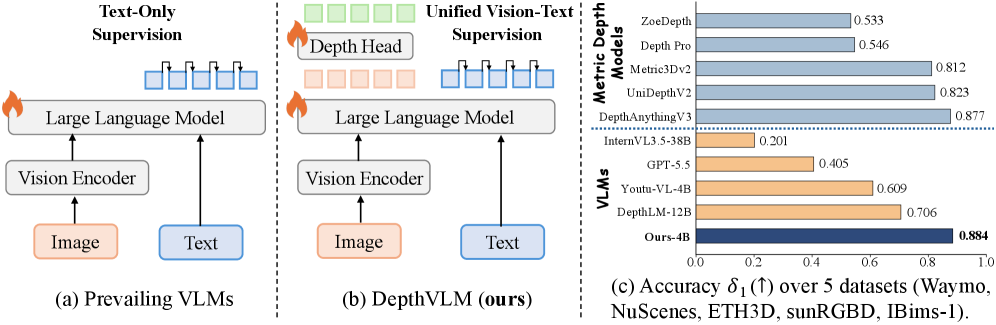 Figure 2: 기존 VLM 대비 방식 비교