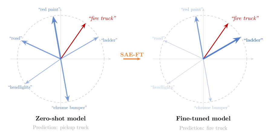 Figure 1: SAE-FT의 직관적 작동 원리