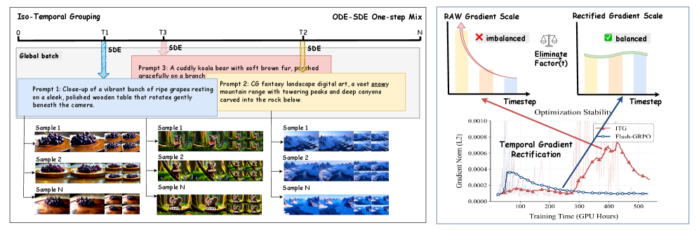 Figure 2: Flash-GRPO 프레임워크 구조